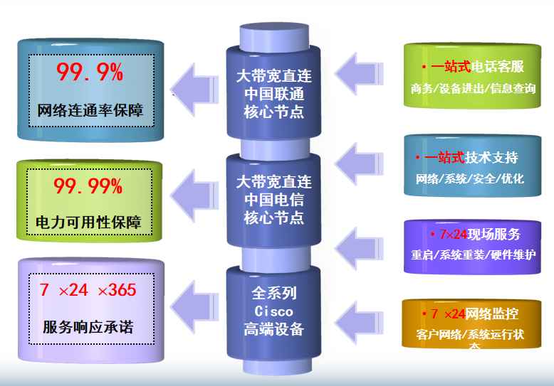 呼图壁机房网络
